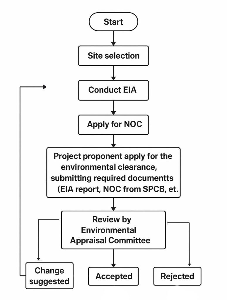 Environment Impact Assessment Act