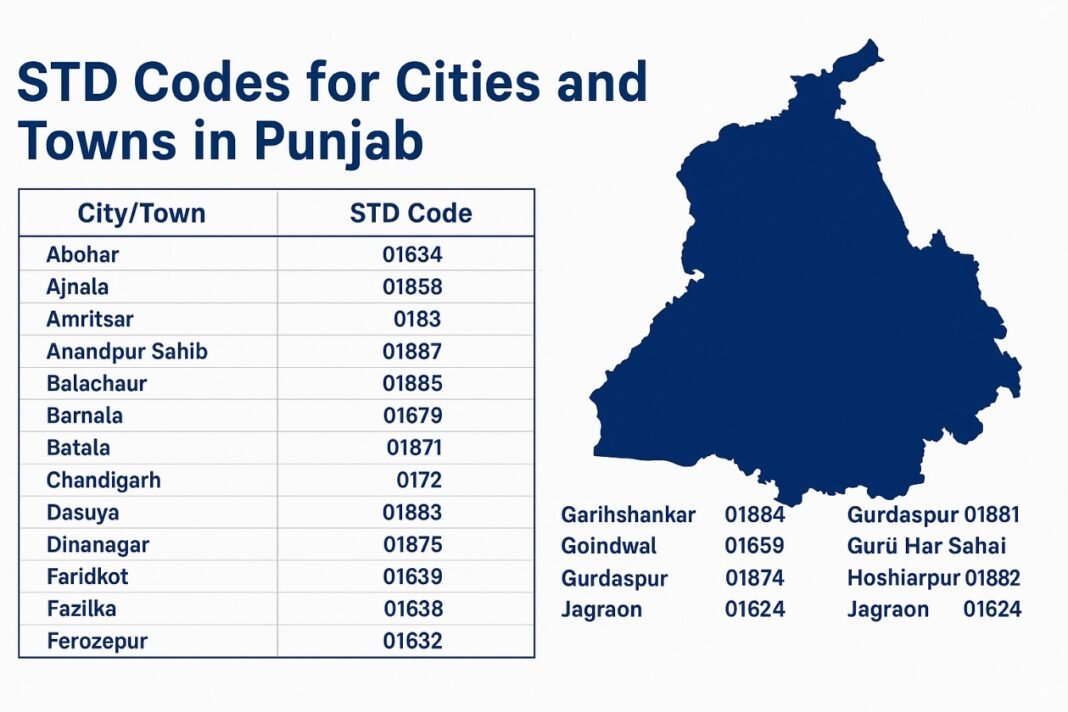 STD Codes for cities & towns in Punjab