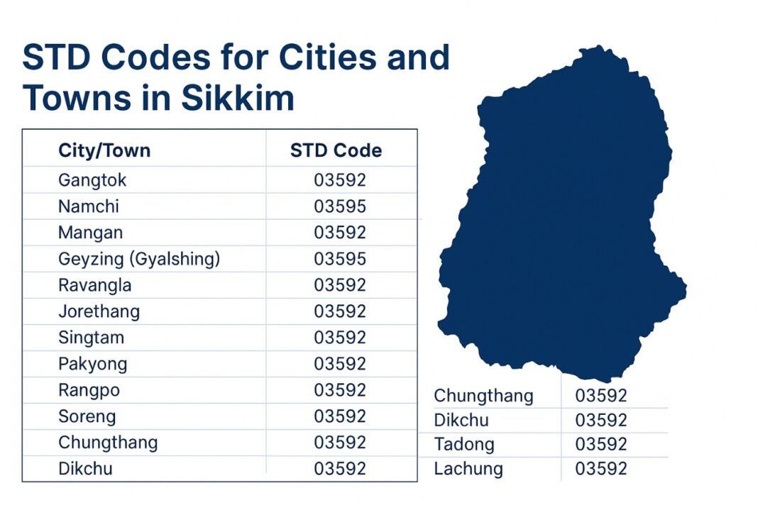 STD Codes for cities & towns in Sikkim