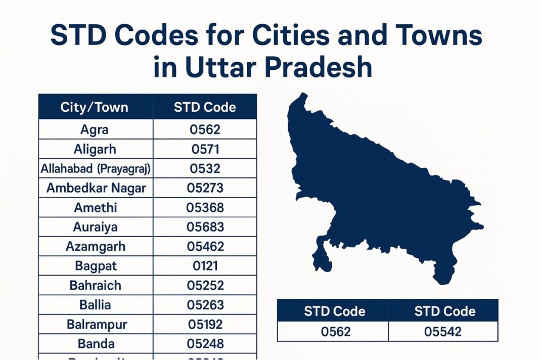 STD Codes for cities & towns in Uttar Pradesh