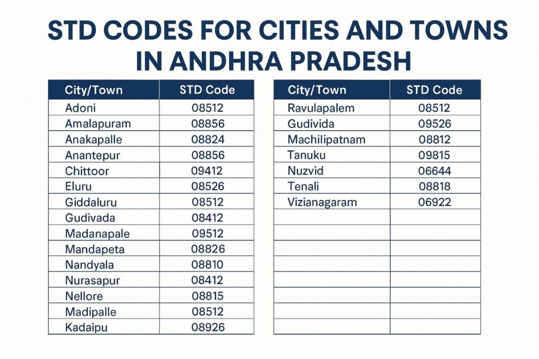 STD Codes for cities & towns in Andhra Pradesh