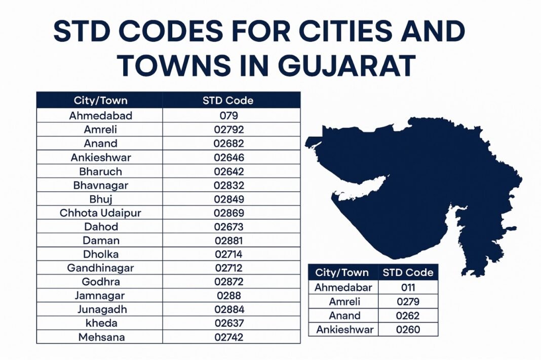 STD Codes for cities & towns in Gujarat