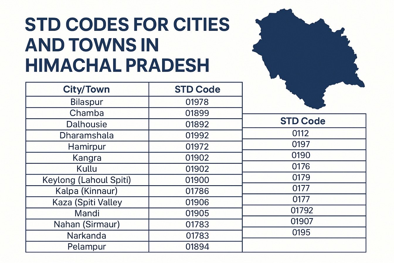 STD Codes for cities & towns in Himachal Pradesh - Insider Sansad